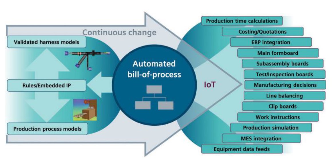 automated bill of process